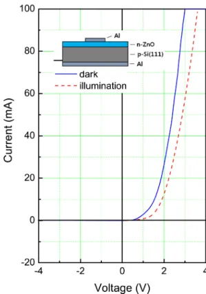 Fig. 3. Room temperature PL spectra as a function of the O 2  mixed ratio.