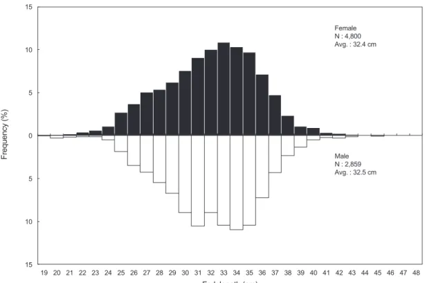 Fig. 1. Size-frequency distribution of fork length of chub mackerel Scomber japonicus in the Korean waters, January 2013-December 2017