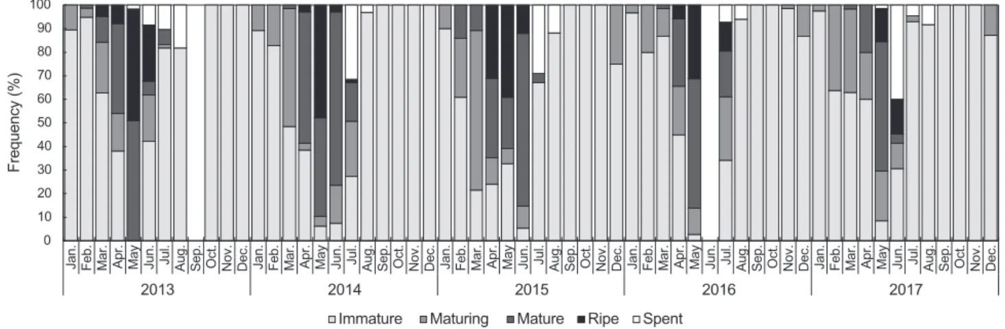 Fig. 5. Monthly changes in maturity stages of female chub mackerel Scomber japonicus in the Korean waters, January 2013-December  2017