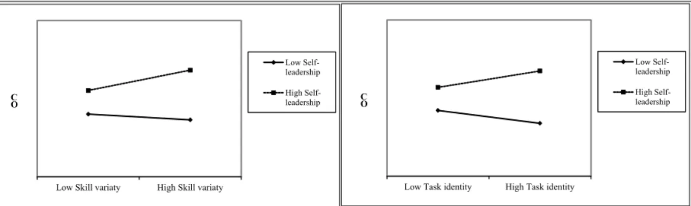 Figure  3).  Theses  results  proposed  that  when  the  employees  were  given  vision  for  higher  self-leadership  to  have  opportunity  of  doing  by  themselves  through  belief  and  empowerment  that  they  could  do,  they  could  decrease  turno
