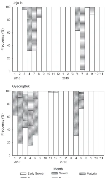 Table 1. Egg diameter by total length of the filefish Thamnaconus modestus, 2019 Sampling Area Fishing gear Month Total length (cm)