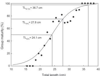 Table 2. Absolute fecundity by total length of the filefish Thamna- Thamna-conus modestus