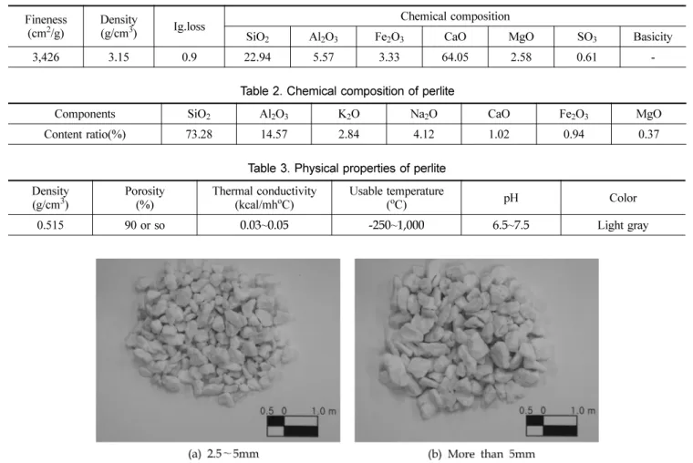 Table 1. Chemical composition and physical properties of cement Fineness