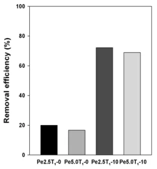 Fig. 11 에서  TiO 2 의 표면 저온도포할 경우  CH 3 CHO  제 거율은  Pe2.5T 2 -3.5 에서  50%, Pe2.5T 2 -7.0 에서  94% 로 나타 나  Pe2.5T 2 -0 와 비교해  Pe2.5T 2 -3.5 의 경우  30%  높게 나타 났으며 , Pe2.5T 2 -7.0 의 경우에서는  74%  높게 나타났다 