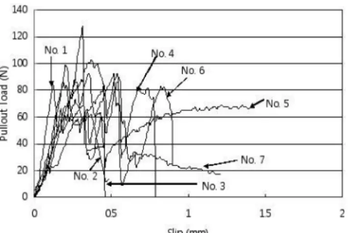 Fig. 7 Pullout behavior of macro synthetic fiber with mPP contents