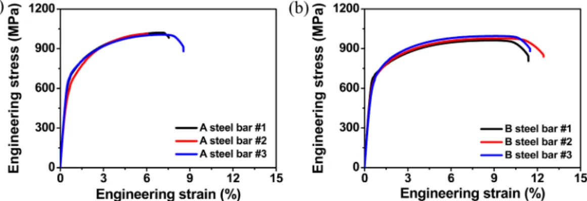 Fig. 6. Engineering stress-strain curves of the (a) A and (b) B steel bars. Room-temperature tensile test was performed according to KS D0802 specification.