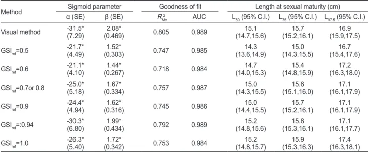 Table 1. Results of two methods of visual method and GSI method used to estimate length at sexual maturity for the small yellow croaker  Larimichthys polyactis
