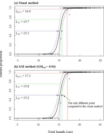 Fig. 2. Maturity ogive of two fitted model i.e., (a) visual method,  (b) GSI method when GSI ref  value is 0.94 which is the best fitted  case, for female small yellow croaker Larimichthys polyactis in  the Yellow Sea of Korea