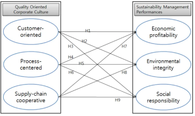 Figure 1 Research model
