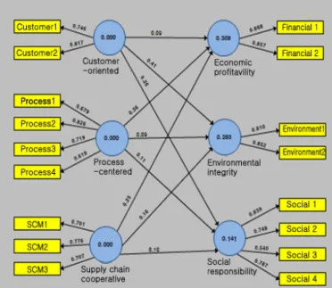 Table 4 The result of the principal component analysis