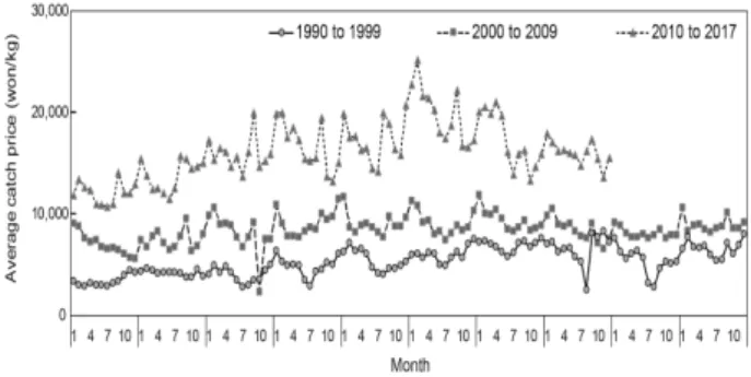 Fig. 5. Monthly variation of average catch price each ten years  from 1990 to 2017.
