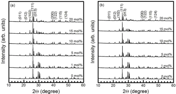 Fig. 2. SEM surface images of the Ba 1-1.5x SiO 3 :xSm 3+  phosphors doped with (a)  x = 0, (b) 1, (c) 5, (d) 10, (e) 15, and (f) 20 mol%, and the Ba 1-1.5x SiO 3 :xEu 3+  phosphors doped with (g)  x = 0, (h) 1, (i) 5, (j) 10, (k) 15, and (l) 20 mol%.