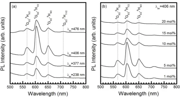Fig. 4. (a) photoluminescence spectra of BaSiO 3 :Sm 3+  phosphors under different excitation wavelengths and (b) emission spectra as a function of Sm 3+  doping concentration.