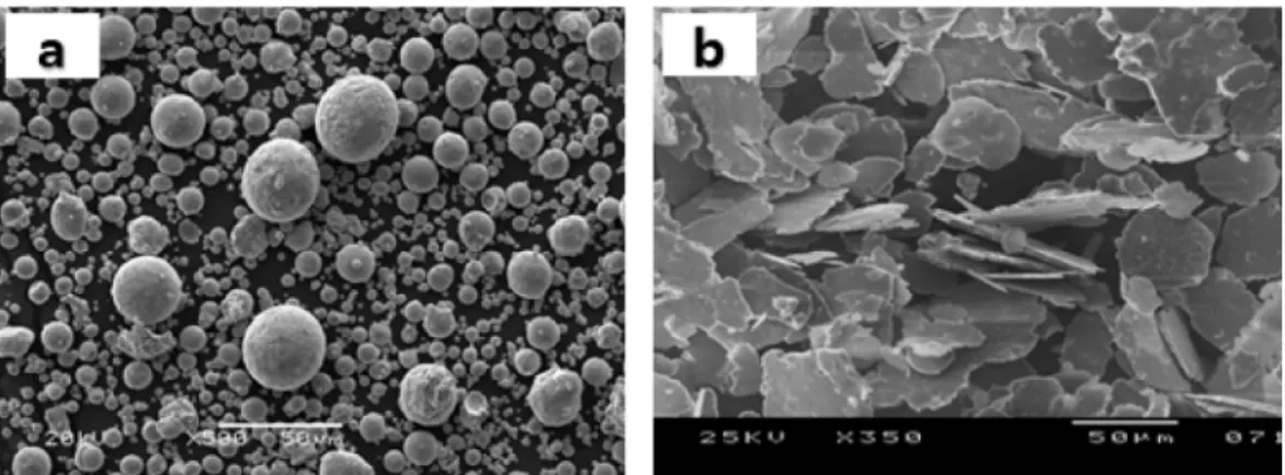 Fig. 2. Particle Size Distribution of Fe-Si-Al Spherical Powder and Flake Powder.