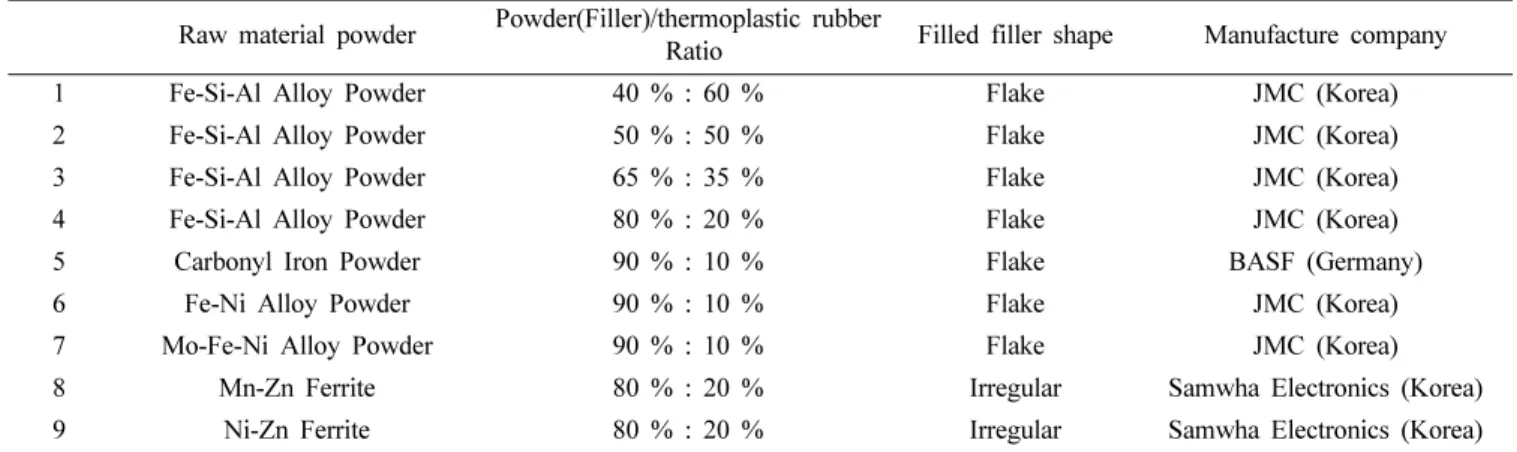 Table 1. Electromagnetic wave absorber material selection.