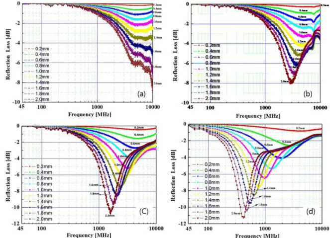 Fig. 5. Reflection Loss simulation graph of Fe-Si-Al flake and thermoplastic rubber weight ratio (a) 40 % : 60 %, (b) 50 % : 50 %, (c) 65 % : 35 %, (d) 80 % : 20 %.