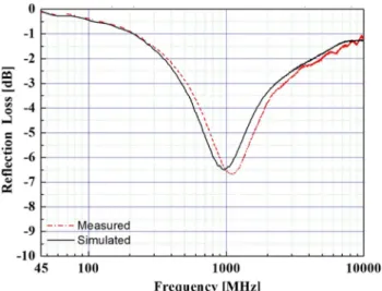 Fig. 7. Reflection Loss simulation graph of [(a) Mn-Zn Ferrite powder (b) Ni-Zn Ferrite powder] and thermoplastic rubber weight ratio 80 % : 20 %.
