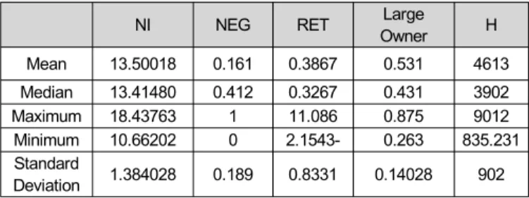 Table 1 shows that the variable "yearly profit" before un- un-expected announcement (NI(which is homogenized using its  nat-ural logarithm, has a mean of 13.500