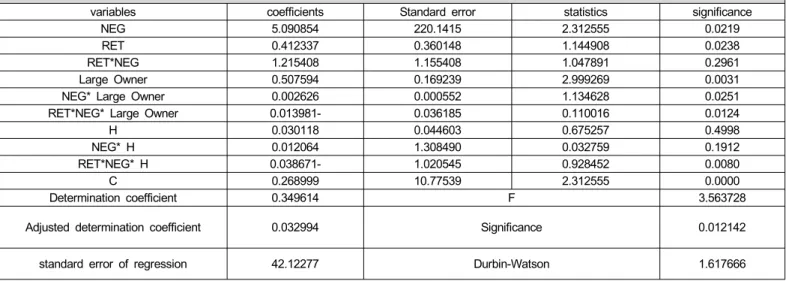 Table 9 also shows that the estimated coefficient for the vari- vari-able RET*NEG* H is equal to -0.038 which according to the significance column, it sob served that the estimated coefficient is significant at the confidence level of 95%, because its  sig