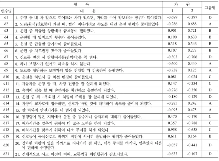 표 6. 2차원으로 도출된 배치형태 항 목 차 원 변수명 내 용 1 2 그룹명 d1 1.  주행  중  내  차  앞으로  끼어드는  차가  있으면,  거리를  두어  양보하는  경우가  많아졌다