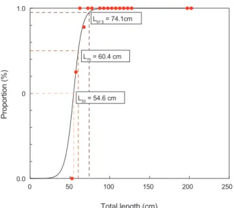 Fig. 4. Length at sexual maturity (L 50 , L 75 , L 97.5 ) estimated from  maturity ogives of female daggertooth pike conger Muraenesox  cinereus during spawning period