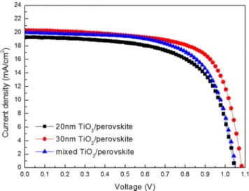 Fig. 4 shows I-V data for the PSC device according to the TiO 2  particle size. The J sc  is known to be affected by the light intensity