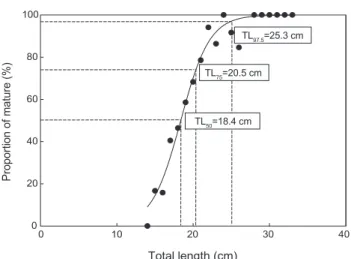 Table 1. Absolute and relative fecundity according to total length of yellowback seabream Dentex tumifons collected from January to De- De-cember 2018 in the coastal waters of Korea