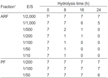 Table 3. Sensory score on the bitterness of ARF and PF-treated  BTCHs