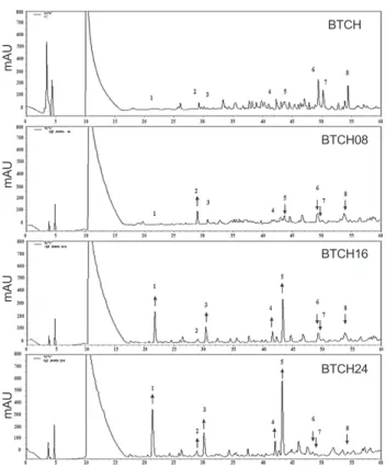 Fig. 2. Reverse-phase HPLC profile of BTCHs treated with ARF of  common squid Todarodes pacificicus hepatopancreas by the  ultra-filtration for different incubation times
