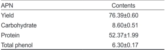 Table 1. Proximate composition of AP (%)