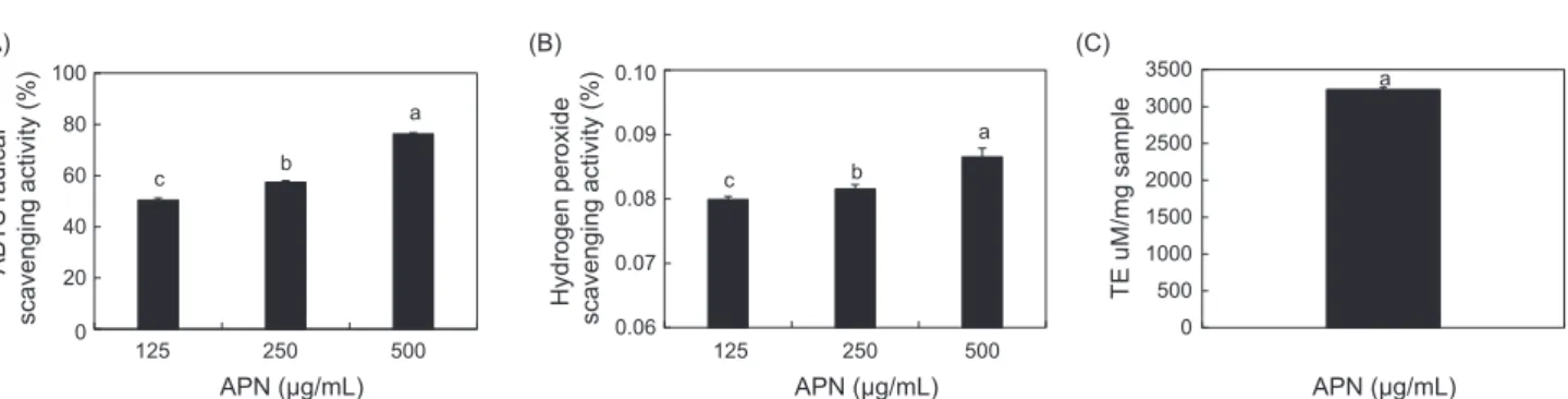 Fig. 1. Effects of APN on scavenging activities of ABTS radical (A) and H 2 O 2  (B) and ORAC value (C)