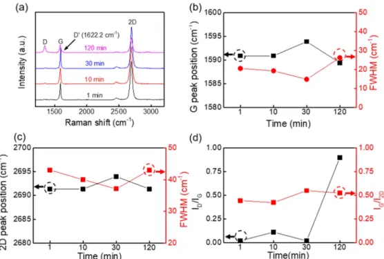 Fig 6. Raman results as a function of the graphene growth time. (a) Raman spectra, (b) G peak positions and FWHM of the G peaks, (c) 2D peak positions and FWHM of the 2D peaks, and (d) I D /I G  and I G /I 2D .