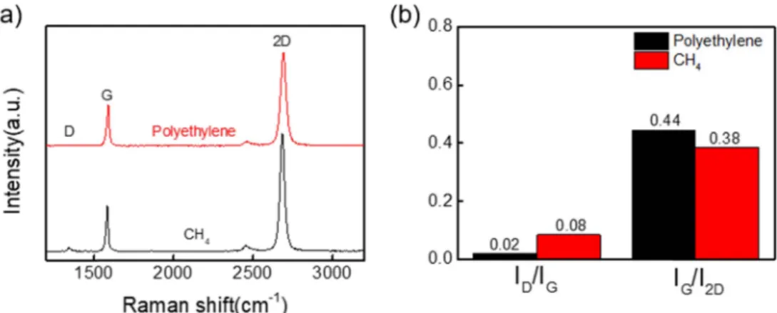 Fig 7. (a) Raman spectra and (b) I D /I G  and I G /I 2D  of the graphene grown using polyethylene and methane.