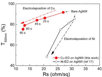 Fig. 3. (a) Diameter change of the AgNWs with Cu-electrodeposition time. The diameter of AgNWs increases linearly with the electrodeposition time