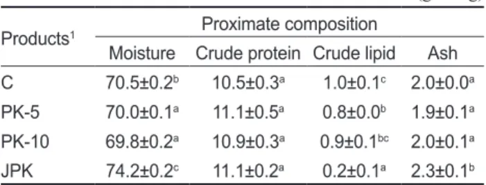Table 3. Toxicity of rough-backed puffer Lagocephalus wheeleri  fillet, processing scrap and processing scrap extract