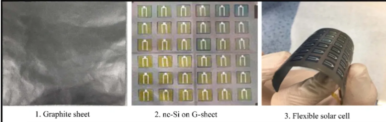 Fig. 4. (a) Current-voltage characteristics of nc-Si solar cell and (b) External quantum efficiency curves in graphite plate.