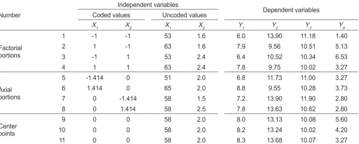 Table 3. Estimated coefficients of the fitted quadratic polynomial equations for dependent variables based on the t-statistic