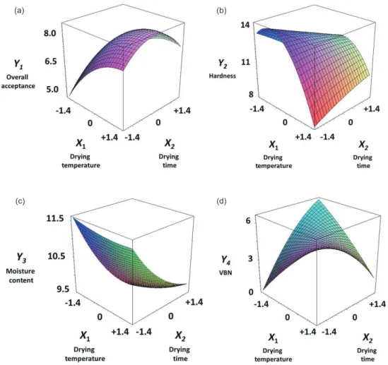 Table 4. Response surface model equations for monitoring effects of the independent variables on the dependent variables in the hot-air  drying processing