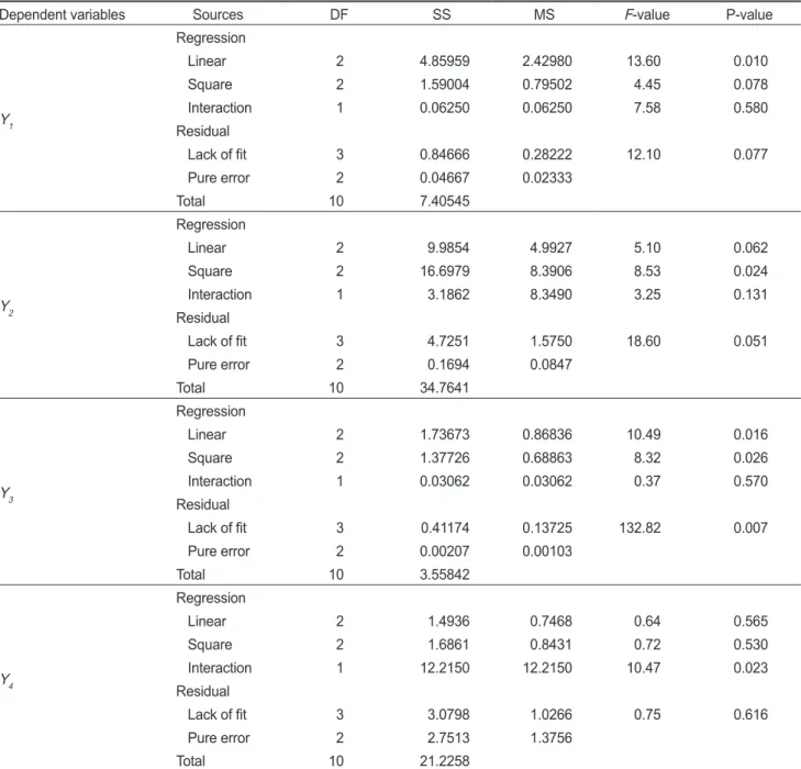 Table 5. Analysis of variance for dependent variables