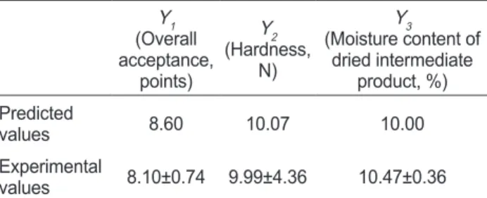 Table 7. Verification of predicted values Y 1 (Overall  acceptance,  points) Y 2 (Hardness, N) Y 3 (Moisture content of dried intermediate product, %) Predicted  values 8.60 10.07 10.00 Experimental  values 8.10±0.74 9.99±4.36 10.47±0.36 Optimized conditio