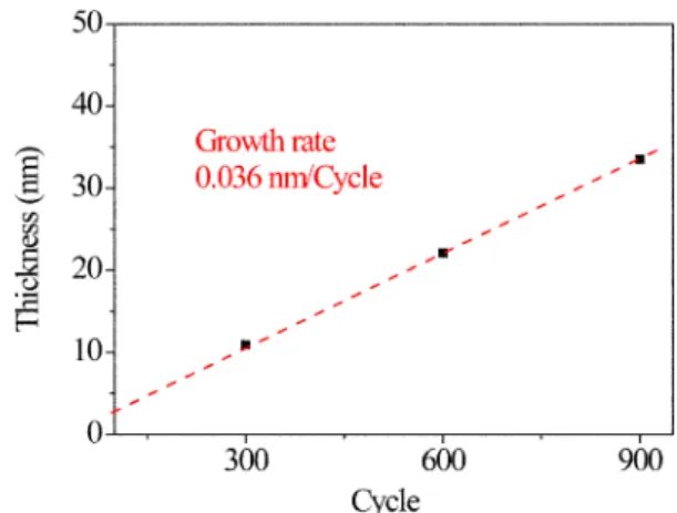 Fig. 2. Minority carrier lifetime and implied V OC  change with cycle in the case of 200 g/Nm 3  and 250 g/Nm 3  ozone concentration.