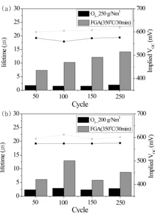 Fig. 4 는 ALD-MoO x 박막의 XPS peak 피팅(fitting) 그래프  이다. Fig. 4(a) Mo:233.0 eV와 235.9 eV로, Fig.