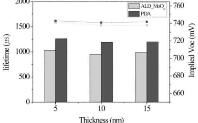 Fig. 6. REELS analysis for ALD-MoO x . Fig. 8. Change of effective carrier lifetime and implied V OC  with ALD-MoO x  thickness before and after annealing.