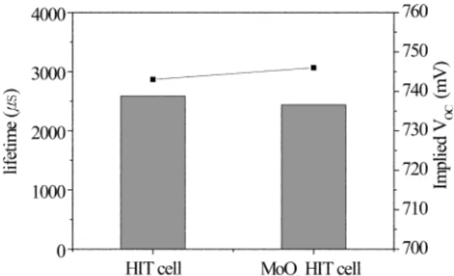 Fig. 10. Change of effective carrier lifetime and implied V OC  before and after MoO x  application to HIT cell.