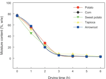 Fig.  1.  Drying  curves  of  intermediate  products  with  different  starches during hot-air drying.