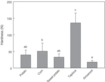 Table 2. Hunter color values and appearance images of fried final products (surimi snacks) with different starches
