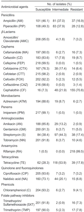 Table 4. Antimicrobial resistance of E. coli isolated from major  inland pollution sources in the Jaranman-Saryangdo area