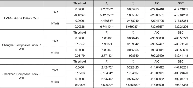 Table 5 shows that the threshold ( = ASC-VIX γ ) is 39.79 for HANG SENG Index as dependent variable