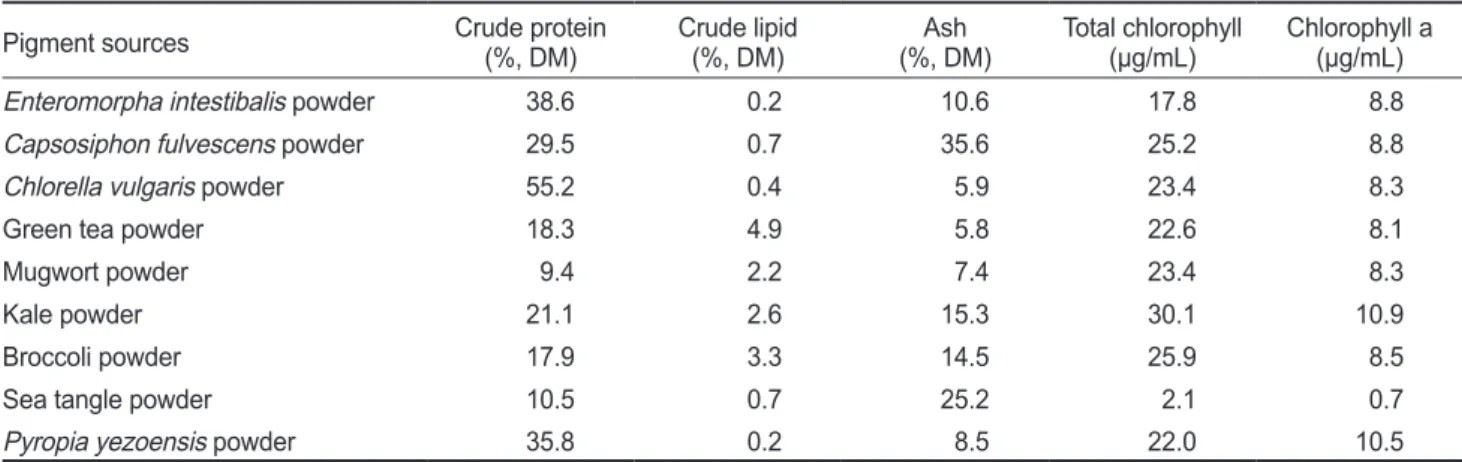 Table 1. Nutrient composition of the tested pigment sources