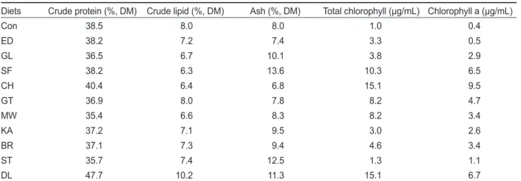 Table 3. Proximate composition and chlorophyll content of the experimental diets